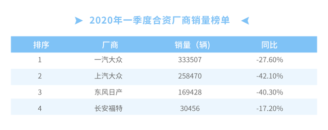 数说|一季度合资销量下滑 疫情好转或令伤感不在