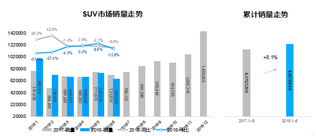 数说|SUV神车热度渐退 同环比双双告负