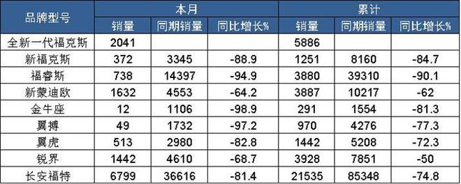 销量|长安福特经历“黑色2月 总销量不过万