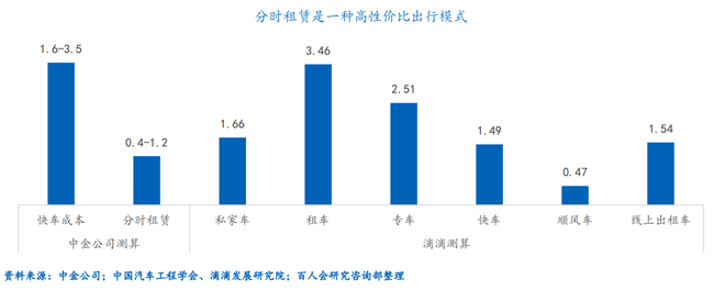 各种出行方式成本对比