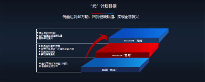 神龙汽车“元”复兴计划：3年时间销量达到40万