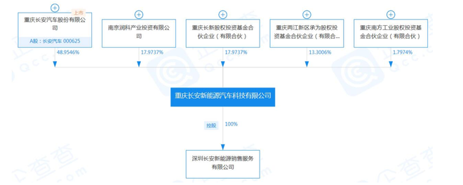 人生有梦各自精彩 失去蔚来的长安汽车该如何布局新能源