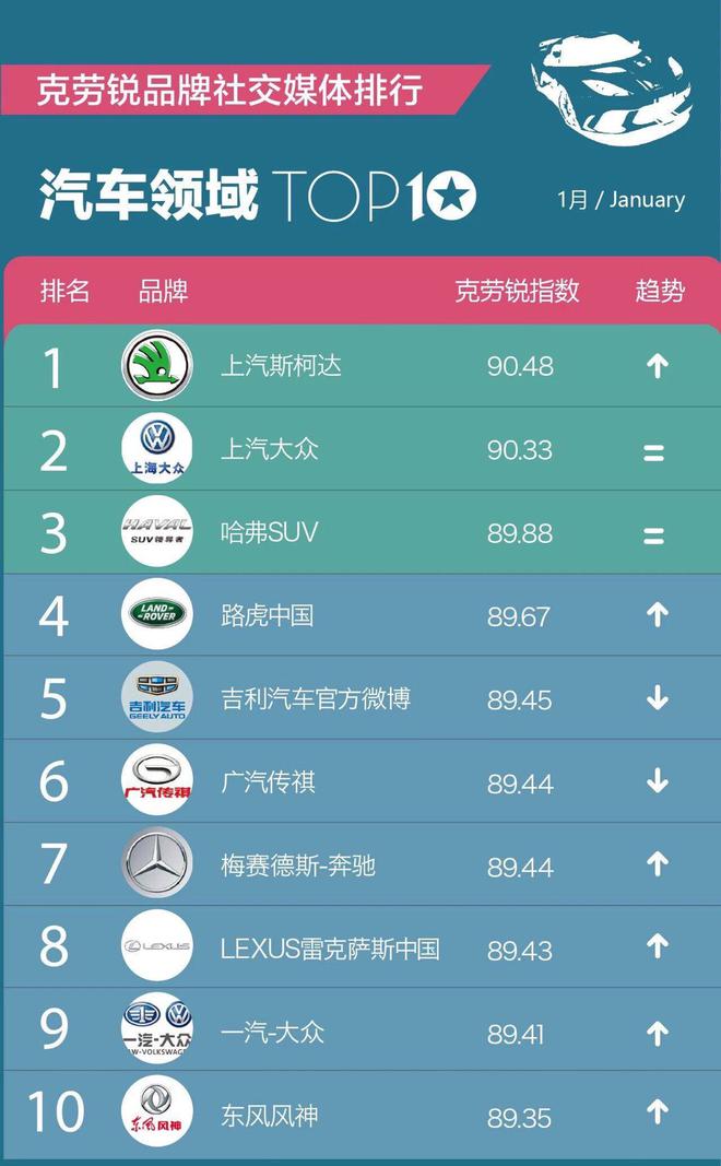 上汽斯柯达成2019年1月汽车社交媒体排行榜榜首