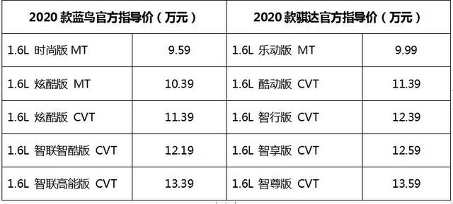 2020款日產藍鳥/騏達上市 售價9.59萬起