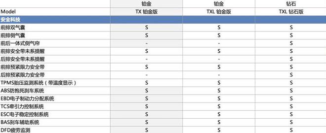 共推三款车型 星途-TX/TXL配置曝光