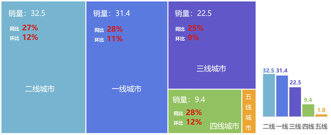 各级别城市经销商销量（单位：万辆）