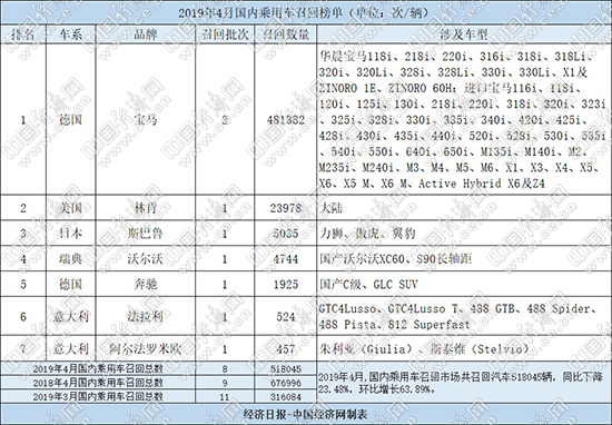 4月召回汽车51.8万辆 高田问题气囊卷土重来