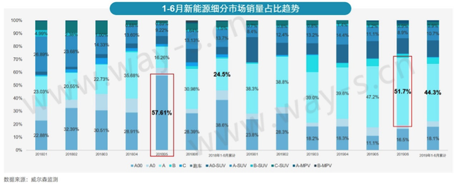 半年度盘点丨新能源补贴过渡期后，车企还可在哪些领域进攻？