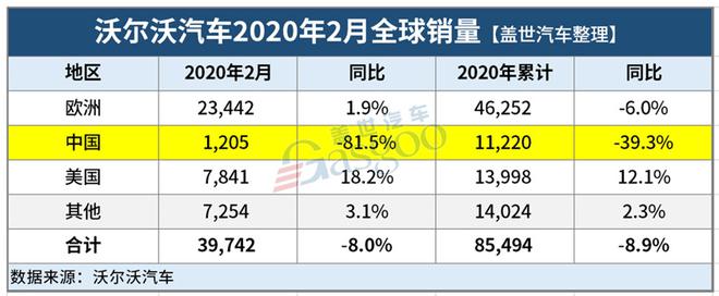 22家车企2月销量一览：平均下跌近八成，破万者寥寥无几