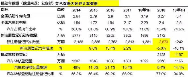 上半年上牌量:新车市场低迷 二手车却持续高增长
