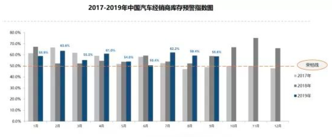 同比、环比双降 9月汽车经销商库存预警指数58.6%