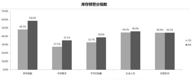 8月汽车经销商库存预警指数59.4% 同比上升7.2%