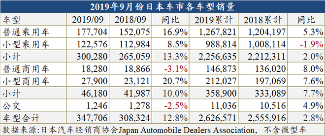 消费税提高前 9月日本迎来今年内首次两位数增幅