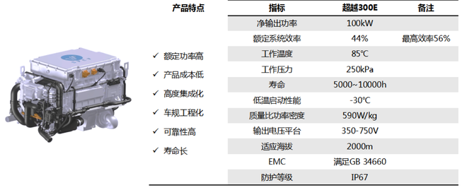 上燃动力发布100kW大功率发动机 自主研发氢能核心技术商业化提速