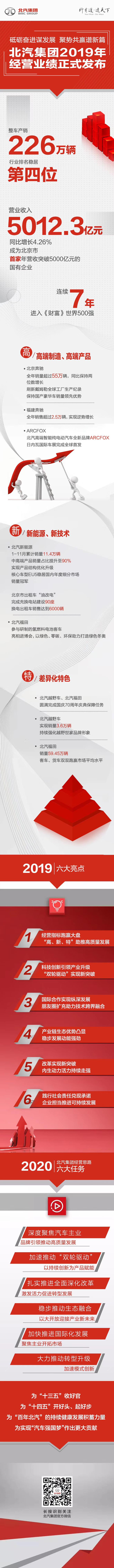 北汽集团2019年整车产销226万辆 营收入为5012.3亿元