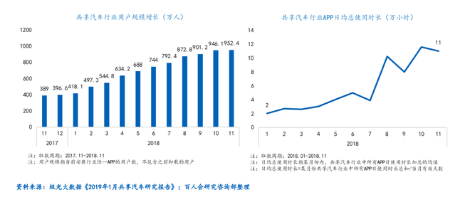 我国共享汽车行业App用户规模和使用时长增长趋势