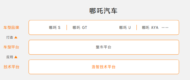 2023哪吒汽车科技日:浩智战略2025发布 浩智科技将投产
