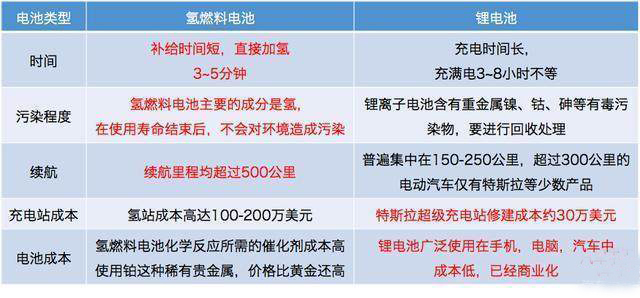 纯电动和氢燃料 谁才是真正的新能源汽车