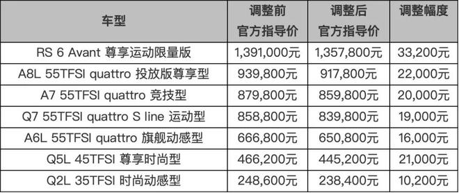 响应增值税下调政策 一汽-大众奥迪售价下调