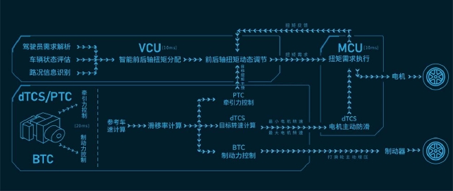 两驱价格四驱的品质 长城全新智能四驱电混技术Hi4来袭