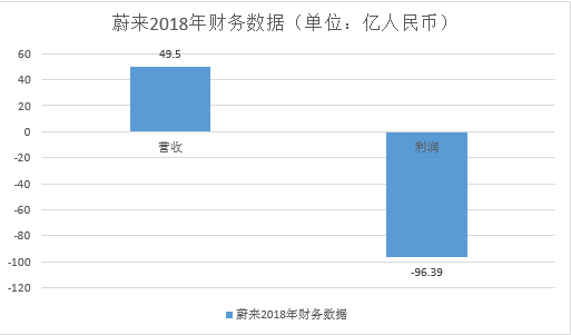 蔚来2018年财报解读:最“辉煌”的时候可能已经过去