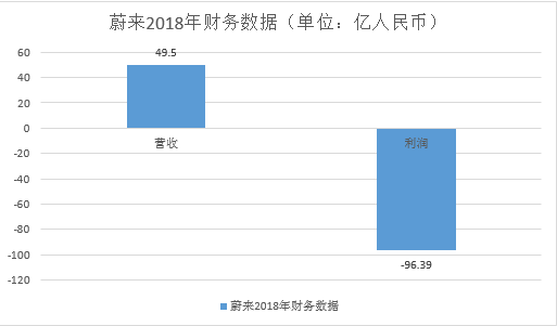 蔚来2018年财报解读：最“辉煌”的时候可能已经过去