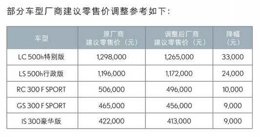 雷克萨斯在华下调车型零售价 最高降幅3.3万元