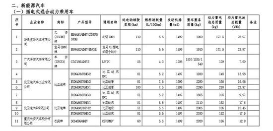 比亚迪：销量4.39万辆 同比增长3.74%