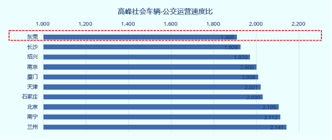 高德地图发布二季度中国堵城排行榜：重庆再居榜首