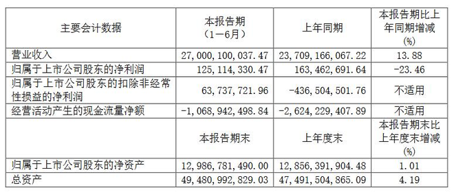 12家国内主流车企2019半年报：仅3家实现净利润增长 力帆跌的最惨