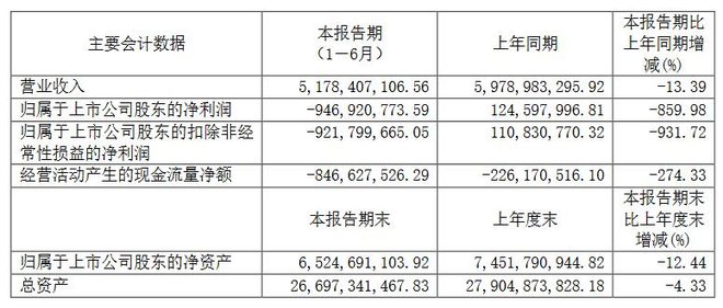 12家国内主流车企2019半年报：仅3家实现净利润增长 力帆跌的最惨