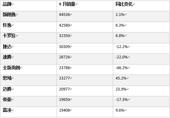 9月份轿车销量排行榜(数据来源:乘联会)