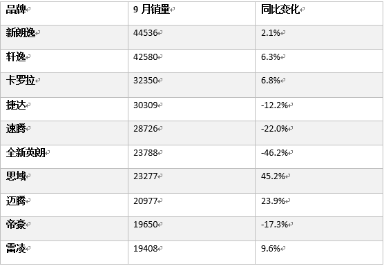 9月份轿车销量排行榜（数据来源：乘联会）