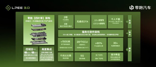 四域合一!零跑发布四叶草架构,首搭车型9月亮相