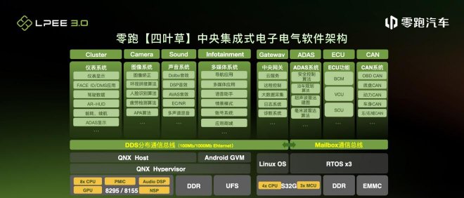 四域合一!零跑发布四叶草架构,首搭车型9月亮相