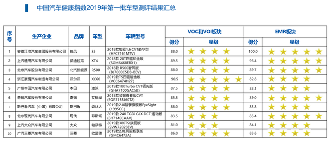 中国汽车健康指数2019年第一批车型测评结果汇总