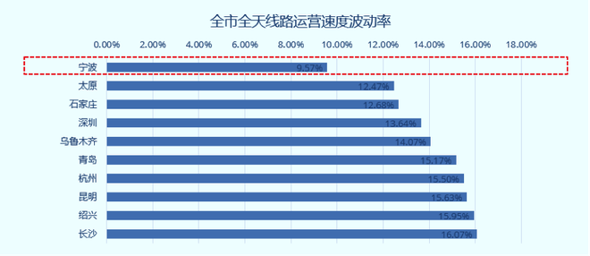 高德地图发布二季度中国堵城排行榜：重庆再居榜首