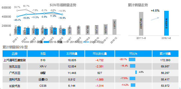 数说|SUV神车热度渐退 同环比双双告负