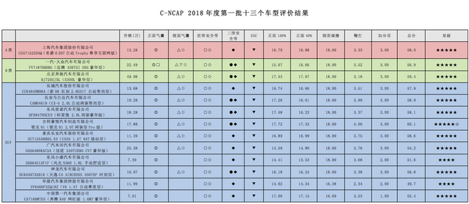 新看点新阵容 2018年C-NCAP首批车型评价结果发布