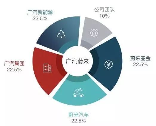 广汽蔚来:一个充满悬疑的轻资产