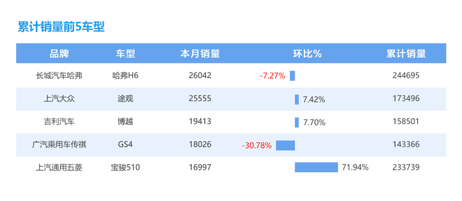 数说|SUV市场再唱衰歌 中型车却大行其道