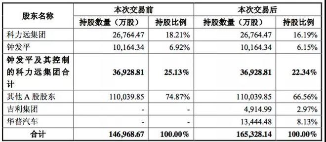 吉利成科力远第二大股东 与丰田合作或更进一步