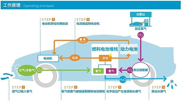 纯电动和氢燃料 谁才是真正的新能源汽车