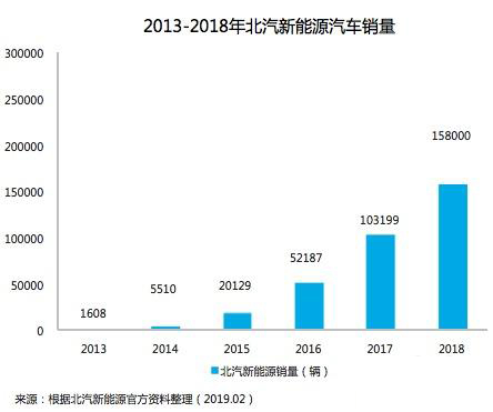 北汽蓝谷2018年财报解读：攥干水分后的新“征途”