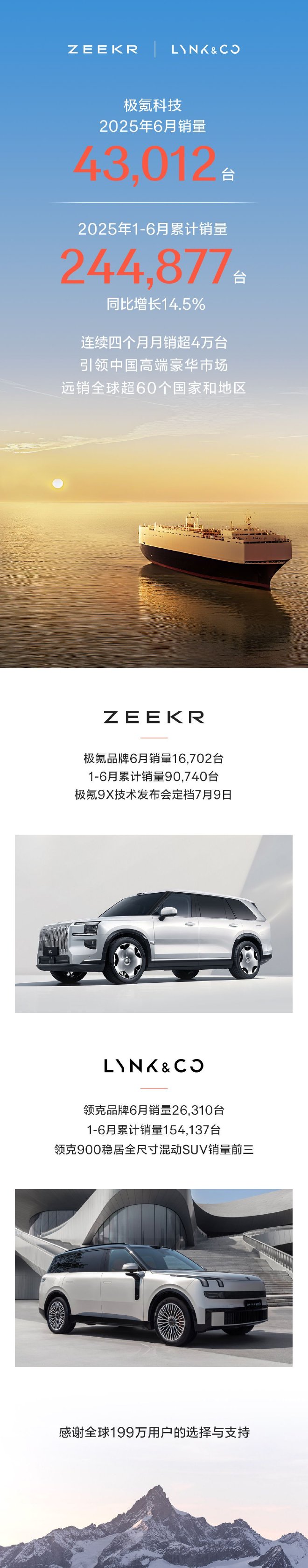 持续引领中国高端豪华市场!极氪科技6月销量43012台,1-6月销量超24.4万台