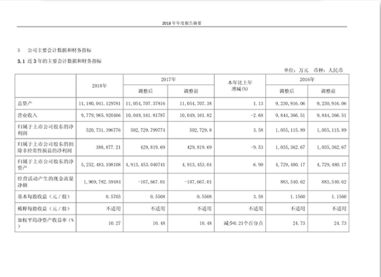 长城汽车扣非净利润跌9.5% 
