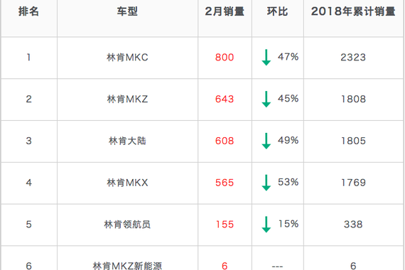 为了解决库存将要国产的林肯其实很尴尬