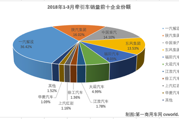 牵引车市场连续三月下滑：解放三分天下 陕汽东风争榜眼