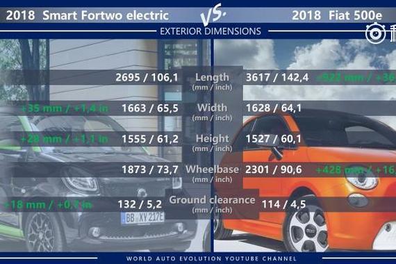 视频：Smart Fortwo电动版 2018菲亚特500e
