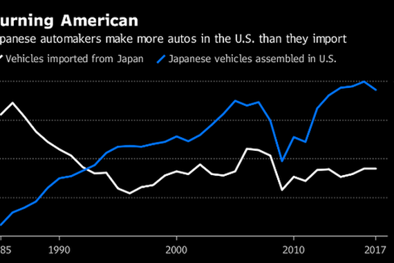 日系车企在美产量远高于出口 进口汽车不会威胁美国安全
